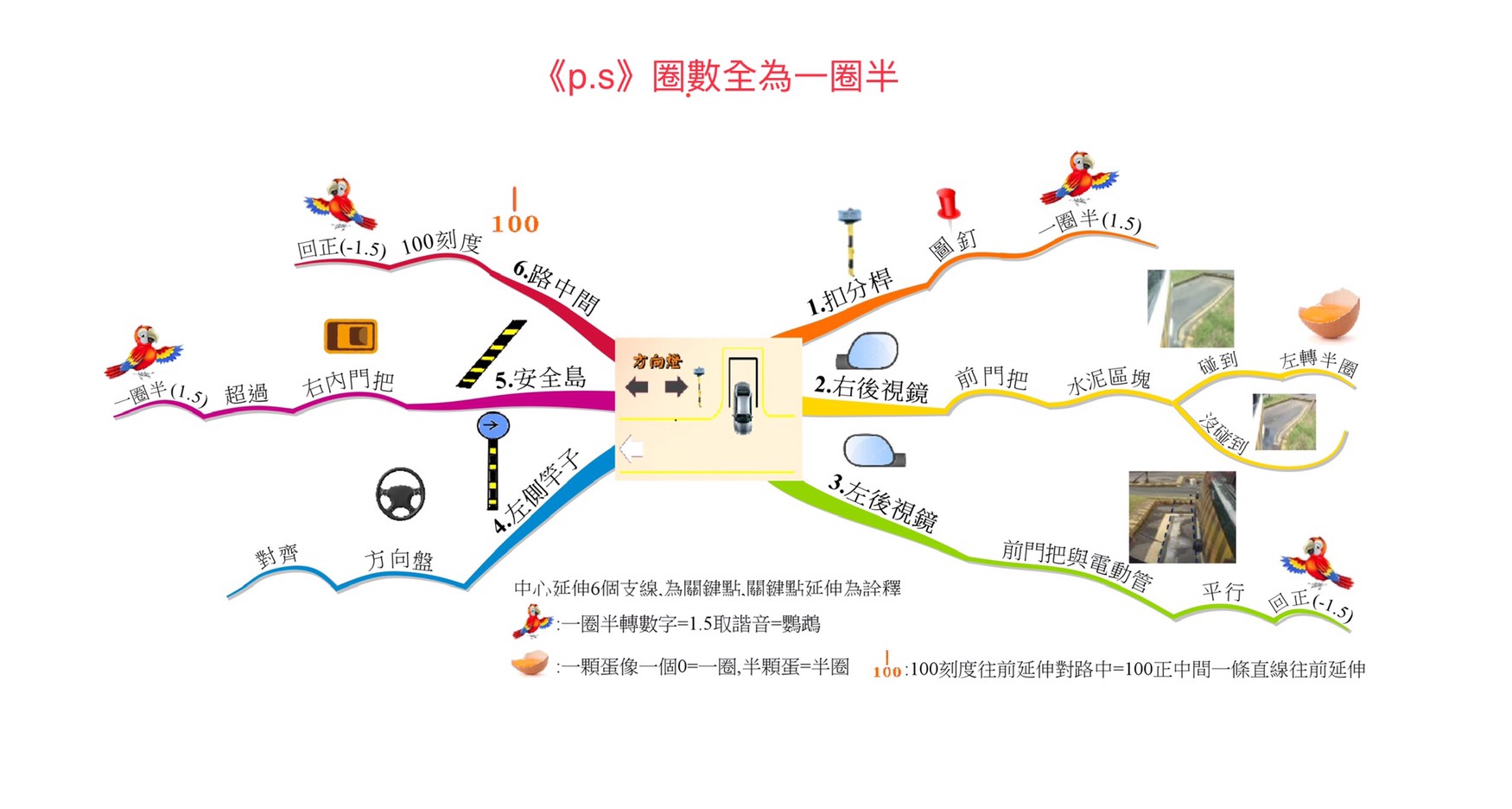 倒車入庫